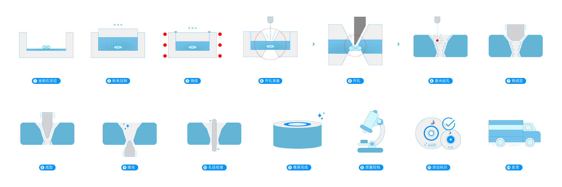 pcd_production_procss