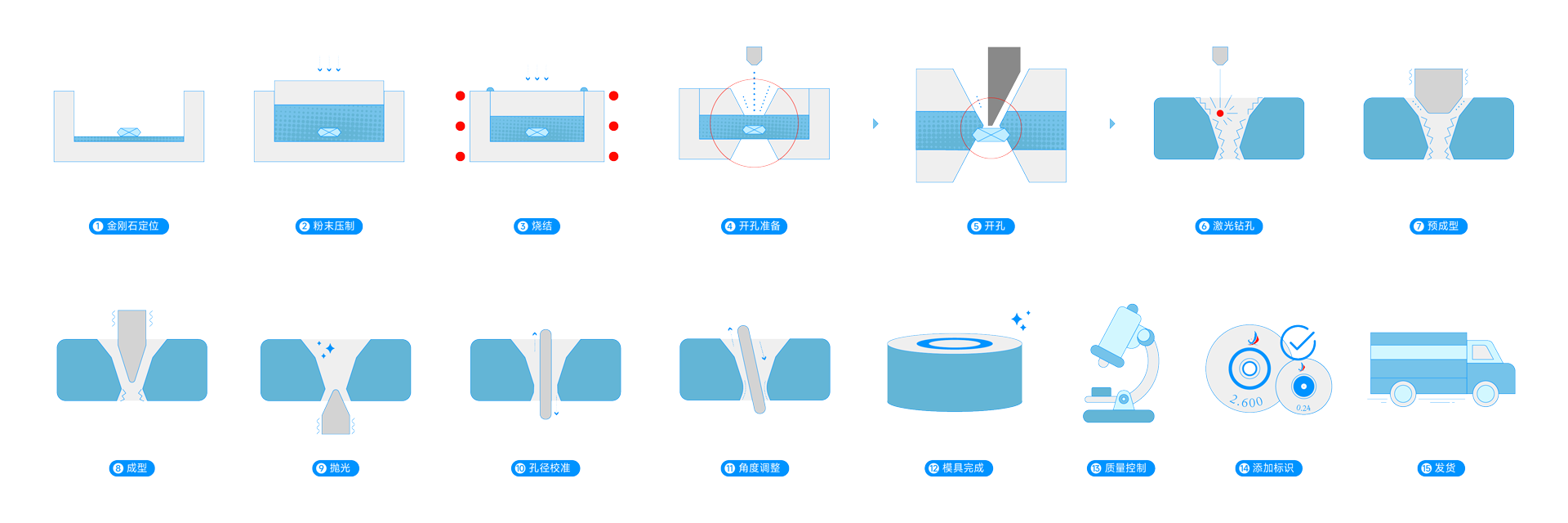 scd_production_process