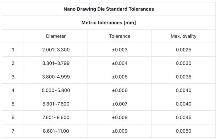 Nano die