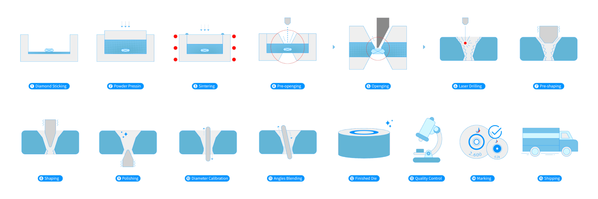 scd_production_process scd_production_process